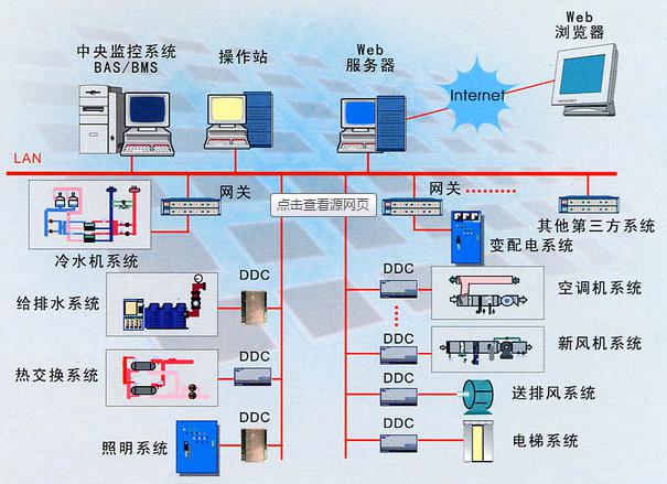 楼宇智能化系统 楼宇智能化系统