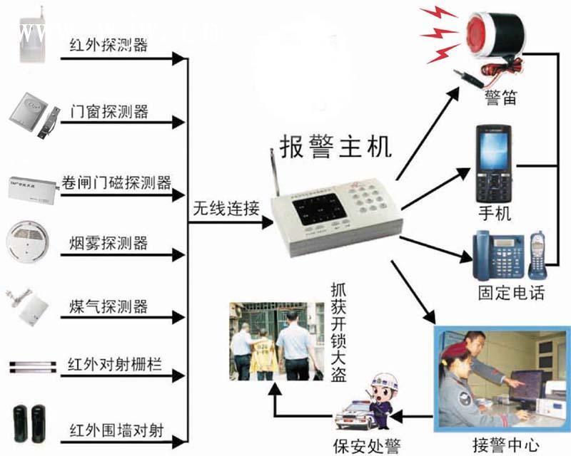 防盗报警系统