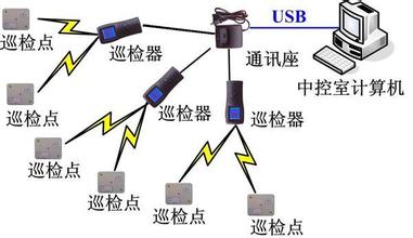 电子巡更系统 电子巡更系统