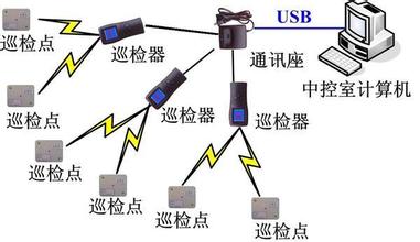 电子巡更系统